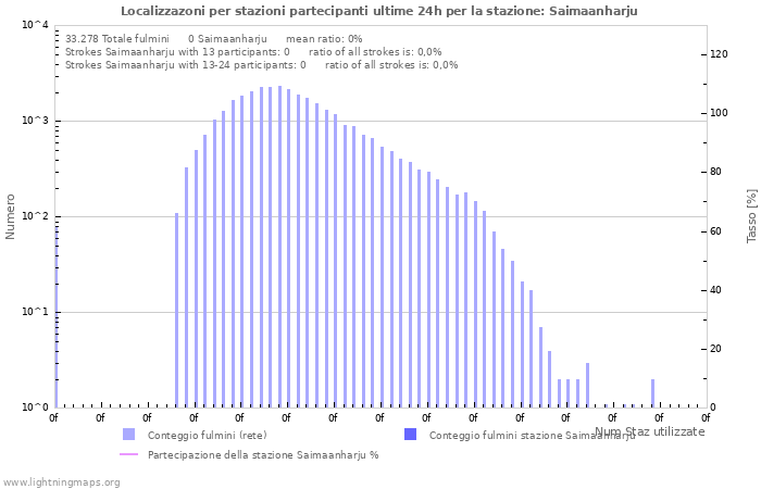 Grafico: Localizzazoni per stazioni partecipanti