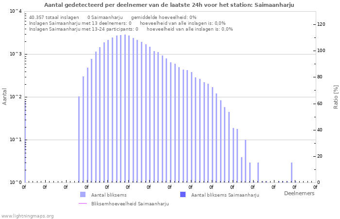 Grafieken: Aantal gedetecteerd per deelnemer