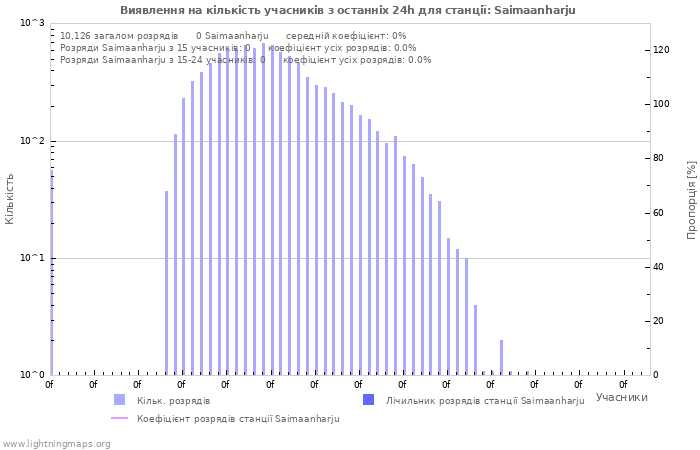 Графіки: Виявлення на кількість учасників