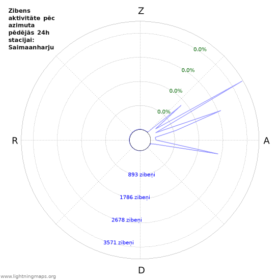 Grafiki: Zibens aktivitāte pēc azimuta