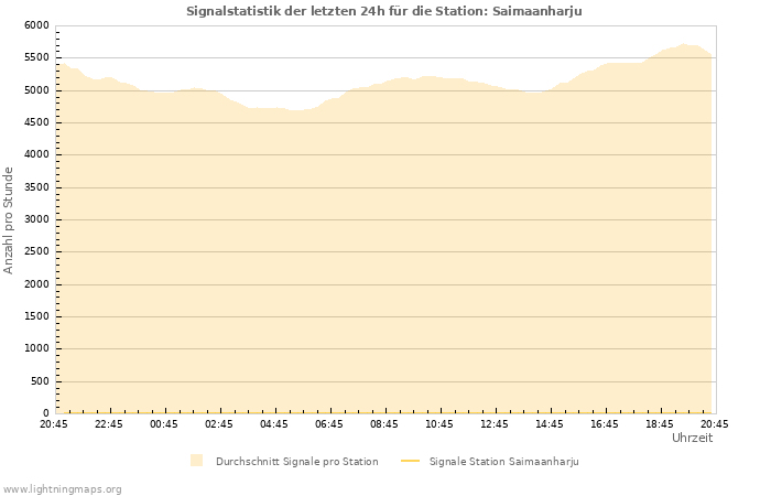 Diagramme: Signalstatistik