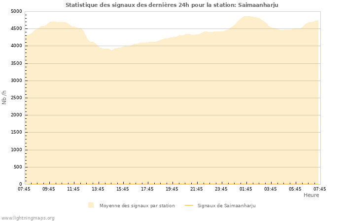 Graphes: Statistique des signaux