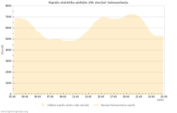 Grafiki: Signālu statistika