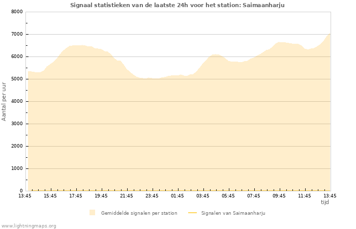 Grafieken: Signaal statistieken