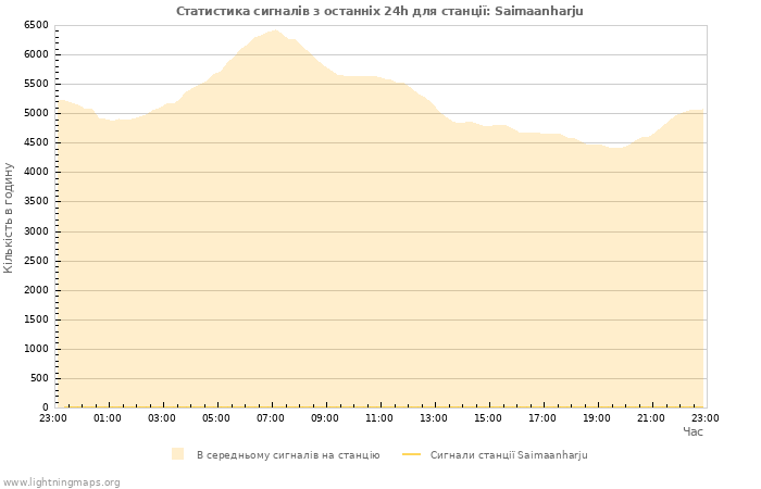 Графіки: Статистика сигналів