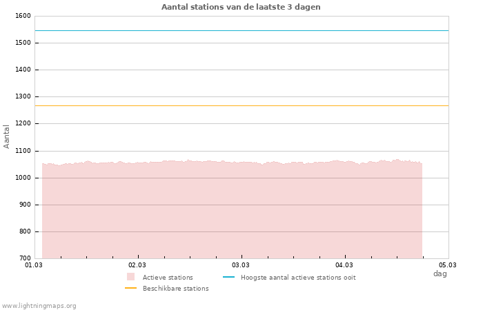 Grafieken: Aantal stations