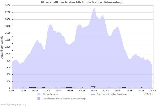 Diagramme: Blitzstatistik
