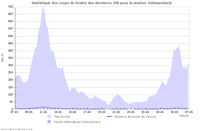 Graphes: Statistique des coups de foudre