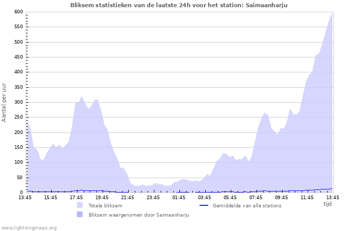 Grafieken: Bliksem statistieken