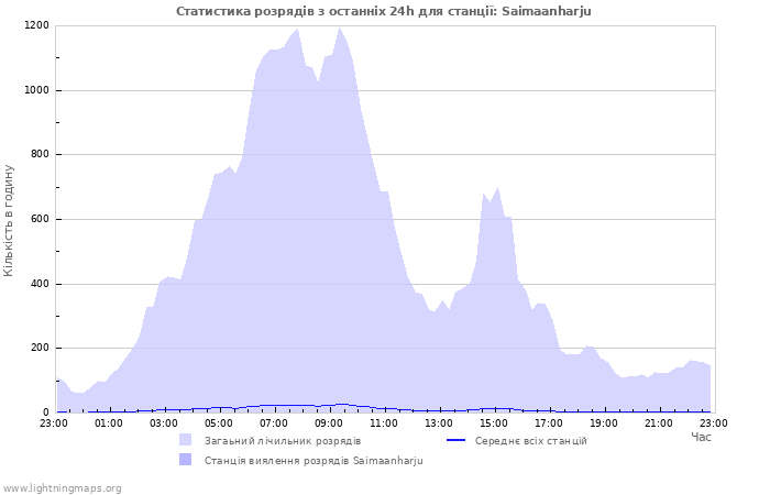 Графіки: Статистика розрядів