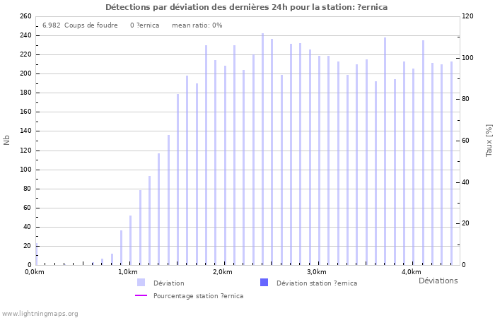 Graphes: Détections par déviation