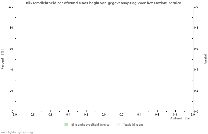 Grafieken