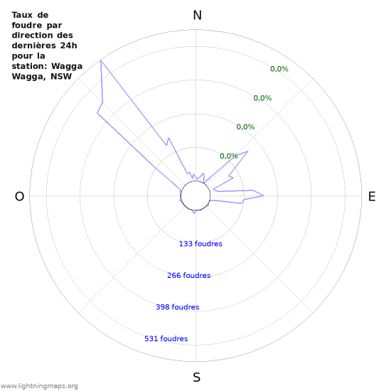 Graphes: Taux de foudre par direction