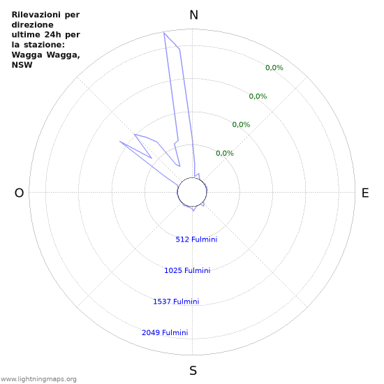 Grafico: Rilevazioni per direzione