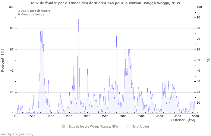 Graphes: Taux de foudre par distance