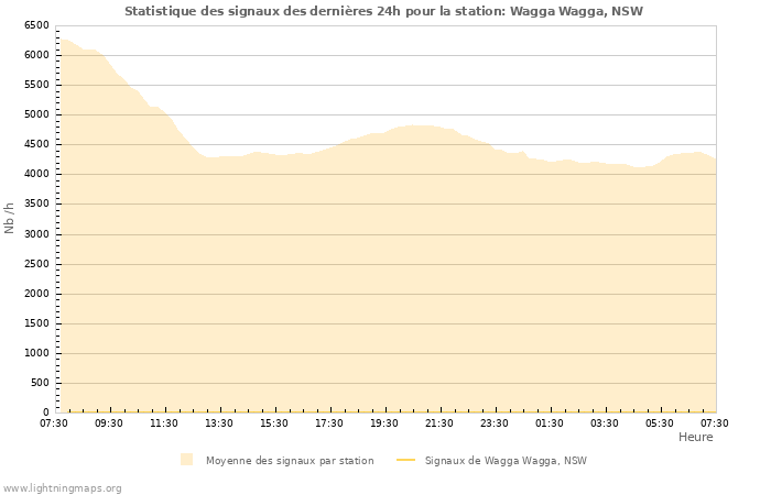 Graphes: Statistique des signaux