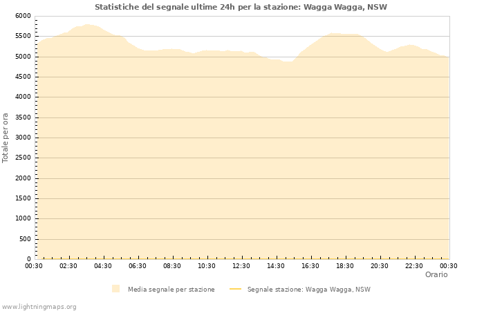 Grafico: Statistiche del segnale
