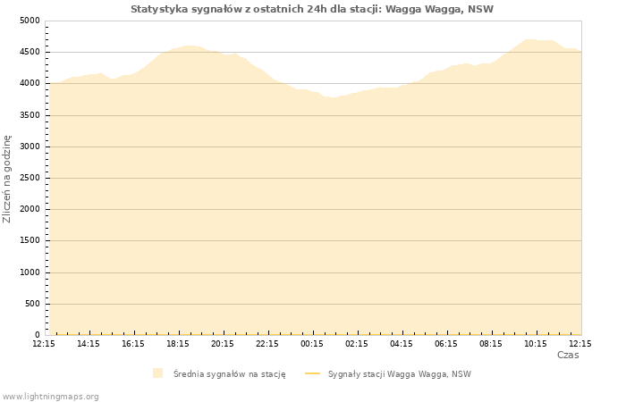 Wykresy: Statystyka sygnałów