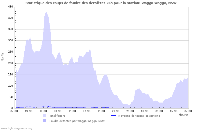 Graphes: Statistique des coups de foudre