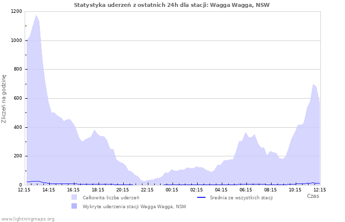 Wykresy: Statystyka uderzeń