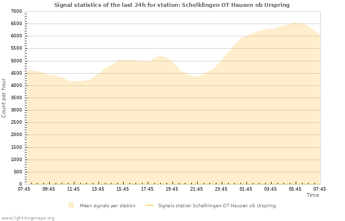Graphs: Signal statistics