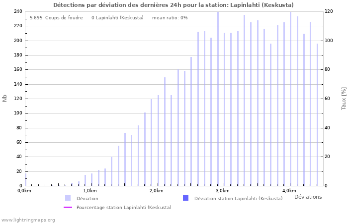 Graphes: Détections par déviation