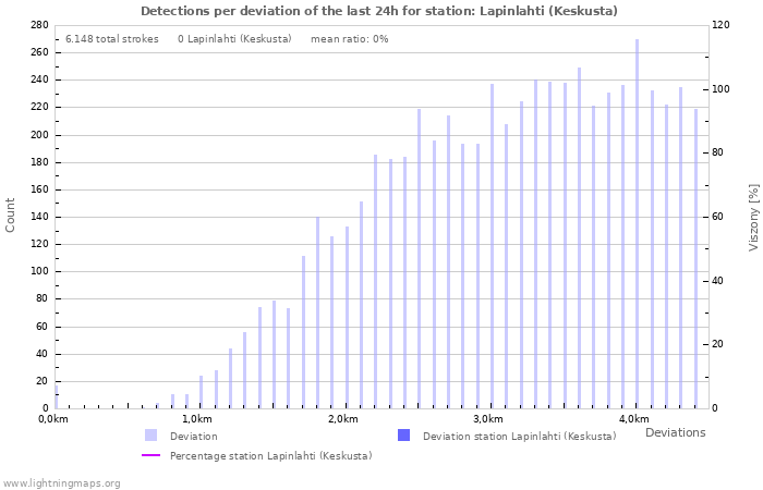 Grafikonok: Detections per deviation