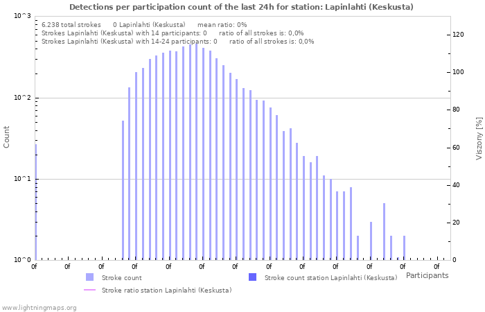 Grafikonok: Detections per participation count