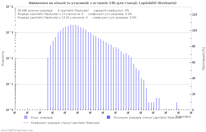 Графіки: Виявлення на кількість учасників