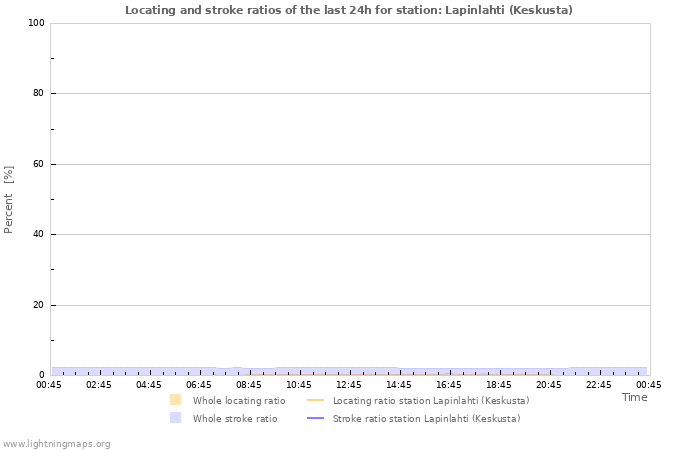 Grafikonok: Locating and stroke ratios