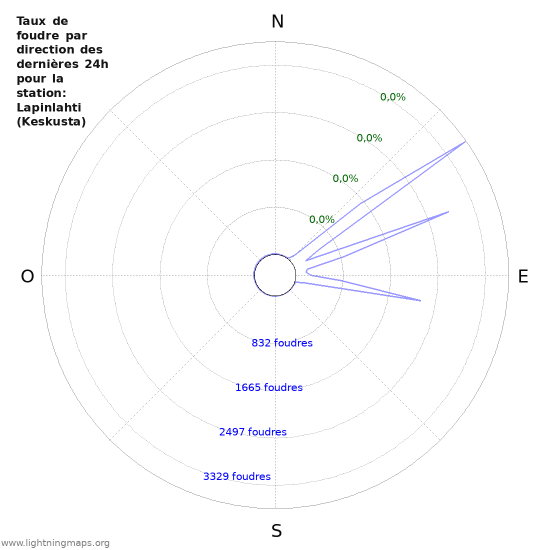 Graphes: Taux de foudre par direction
