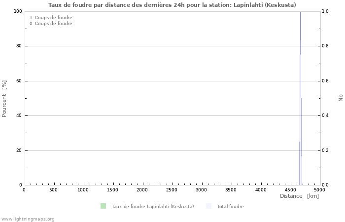 Graphes: Taux de foudre par distance
