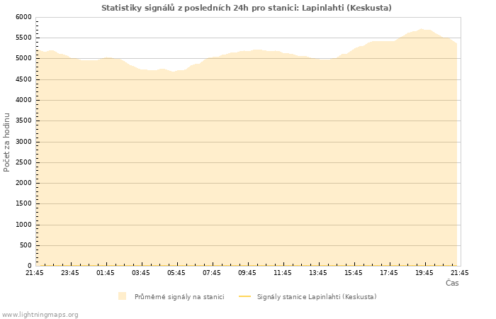 Grafy: Statistiky signálů