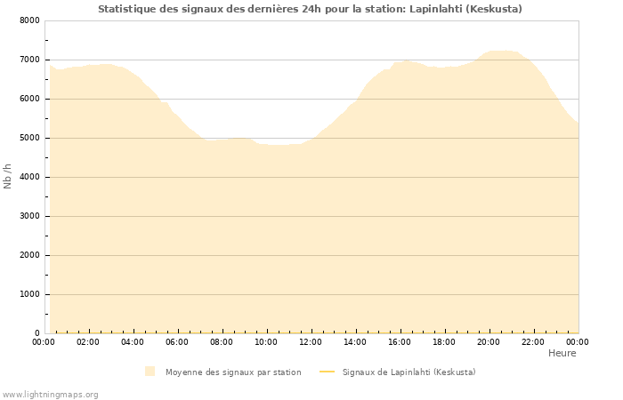 Graphes: Statistique des signaux