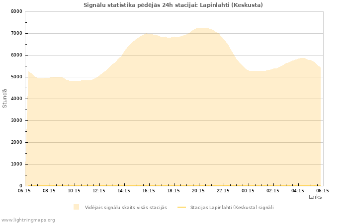Grafiki: Signālu statistika