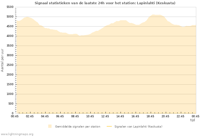 Grafieken: Signaal statistieken