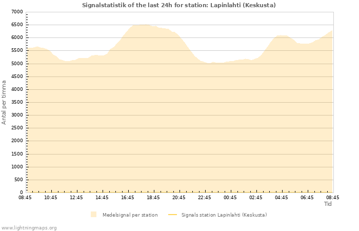 Grafer: Signalstatistik