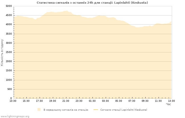 Графіки: Статистика сигналів