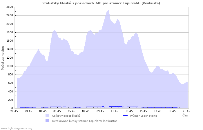 Grafy: Statistiky blesků