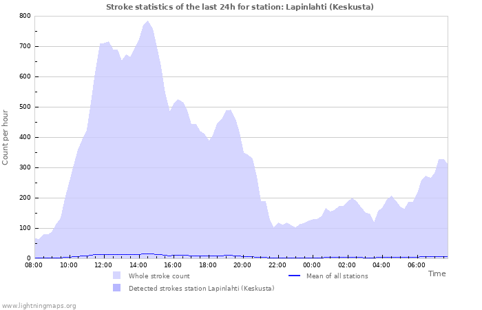 Grafikonok: Stroke statistics