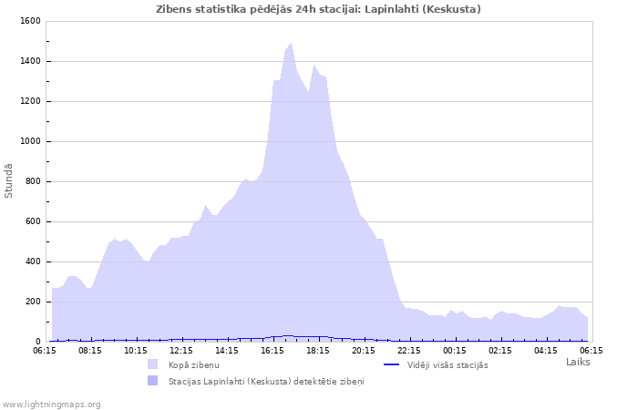 Grafiki: Zibens statistika