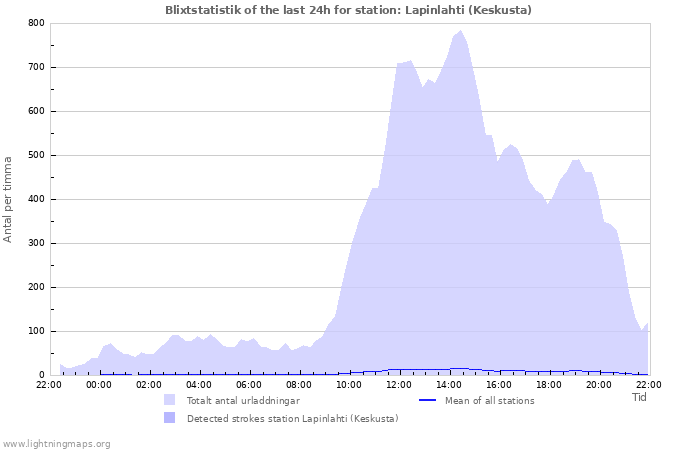 Grafer: Blixtstatistik