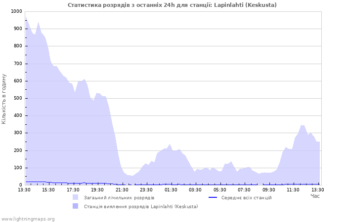 Графіки: Статистика розрядів