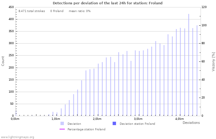 Grafikonok: Detections per deviation