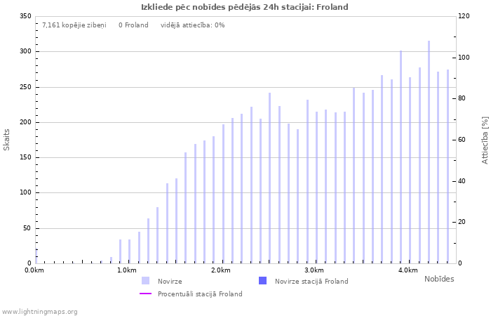 Grafiki: Izkliede pēc nobīdes