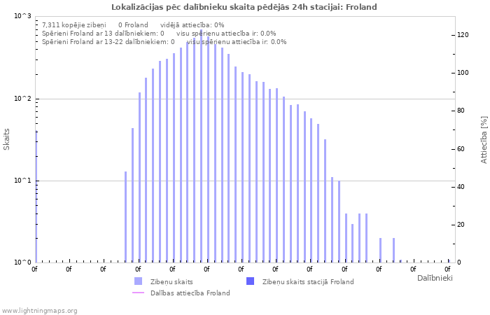 Grafiki: Lokalizācijas pēc dalībnieku skaita