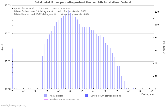 Grafer: Antal detektioner per deltagande