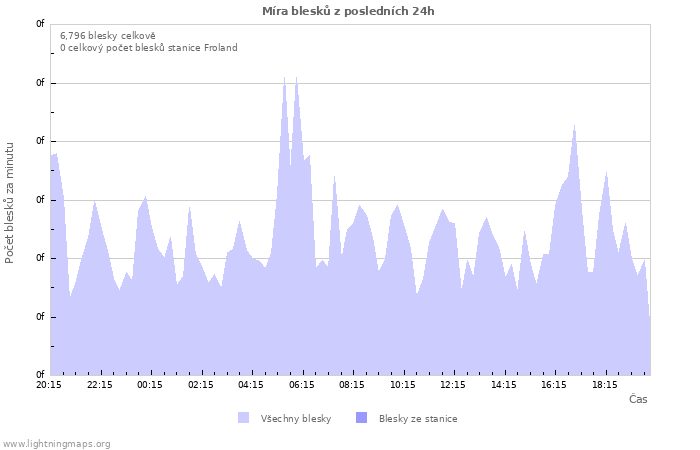 Grafy: Míra blesků