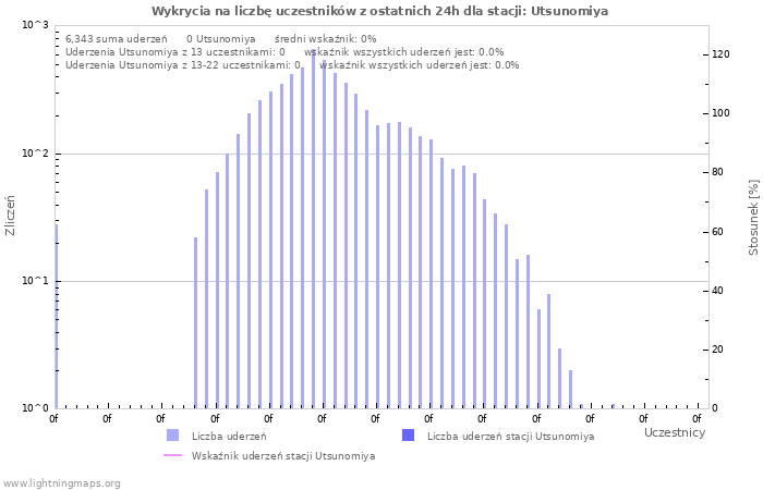 Wykresy: Wykrycia na liczbę uczestników