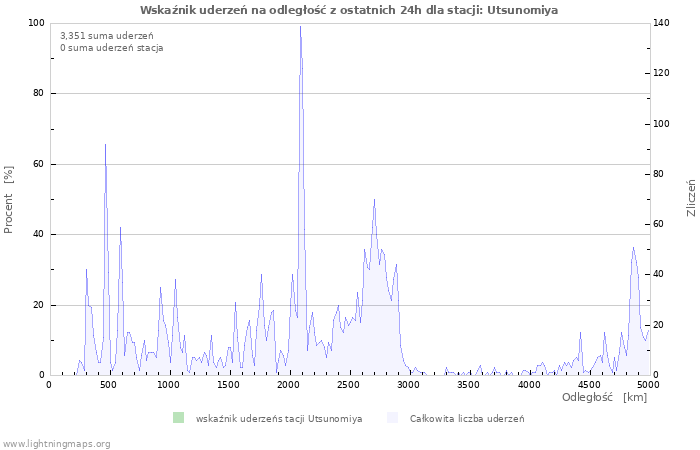 Wykresy: Wskaźnik uderzeń na odległość